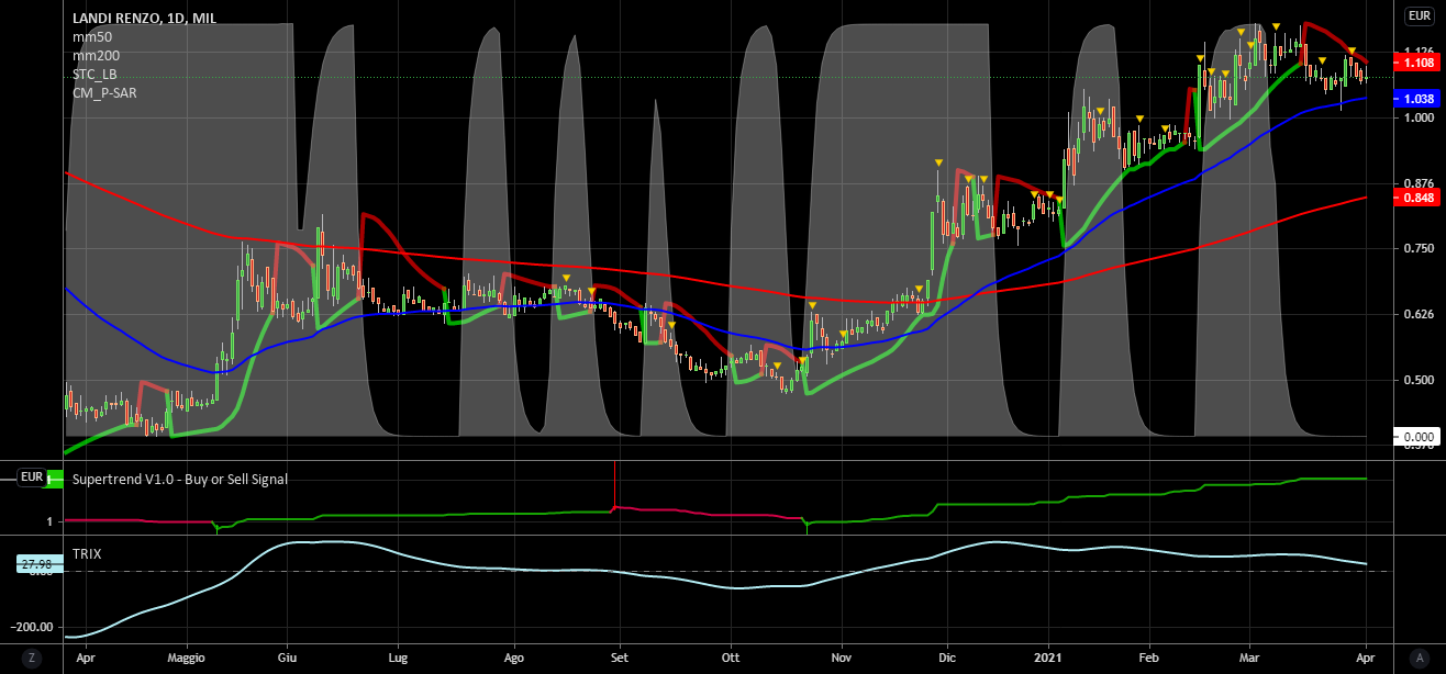 it.tradingview.com