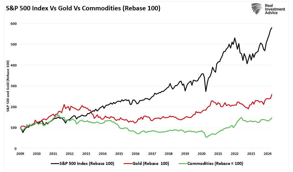 Mercato SP500 vs oro vs materie prime