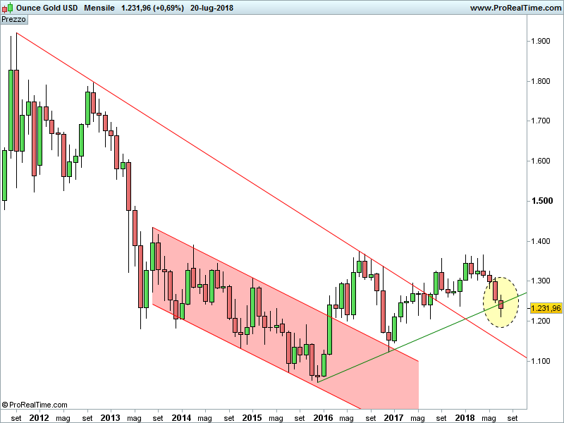 XAUUSD-Mensile.png