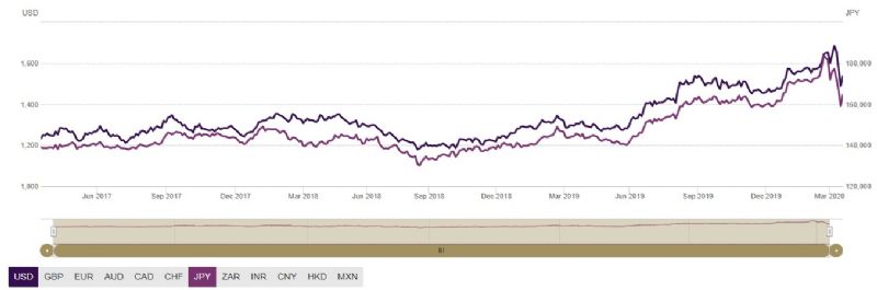 gold-usd-yen.jpg