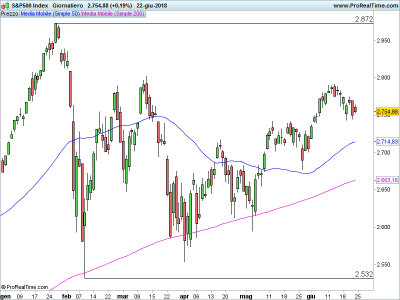 SP500-Giornaliero.png