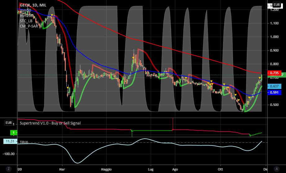 it.tradingview.com