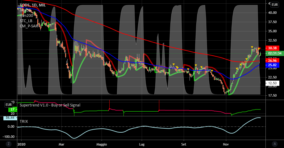 it.tradingview.com