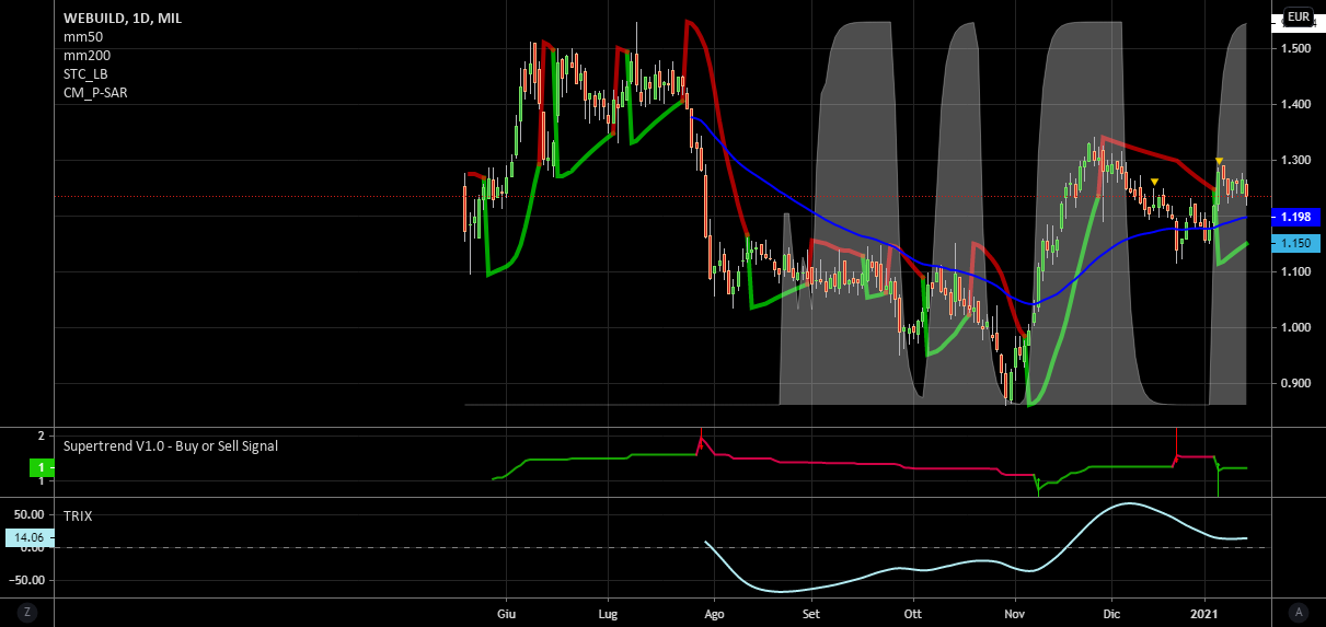 it.tradingview.com