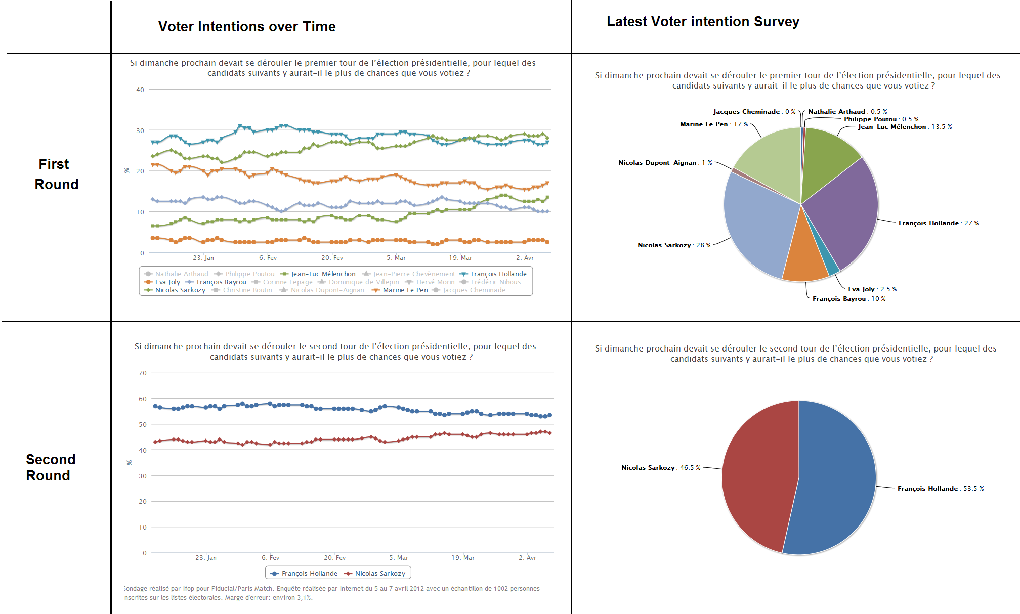 french-voter-intention-surveys-10-04-2012.png