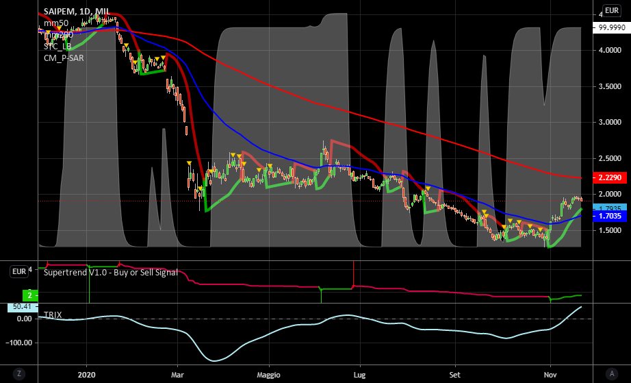 it.tradingview.com