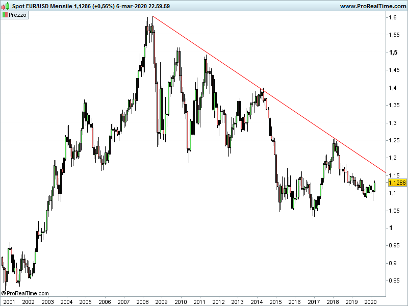 EURUSD-Mensile.png