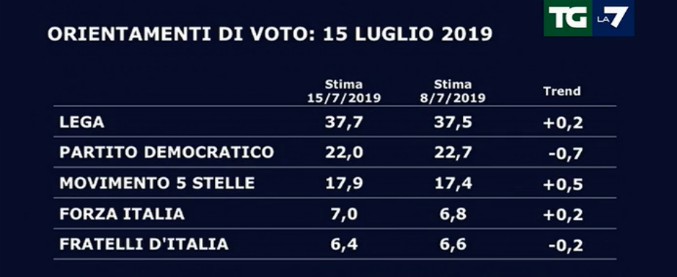 Sondaggi-La7-luglio-1300.jpg