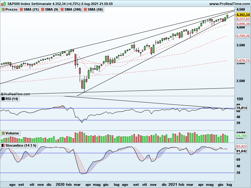 SP500-Settimanale.png