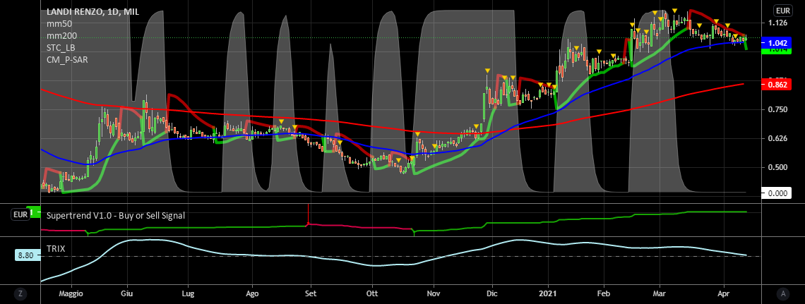 it.tradingview.com