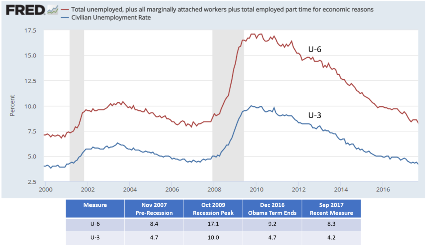 US_unemployment_rates_U3_and_U6.png