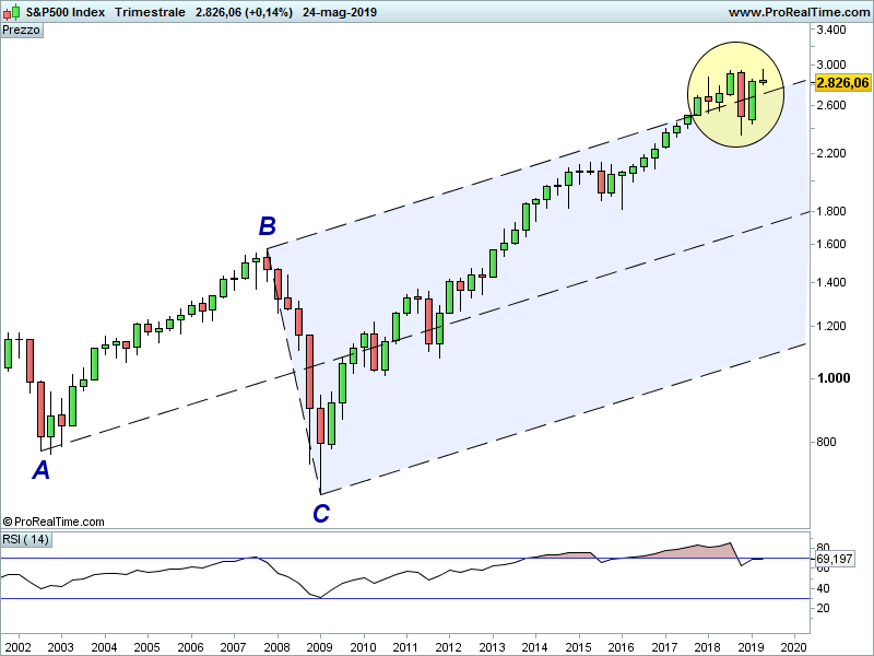 SP500-Trimestrale.png