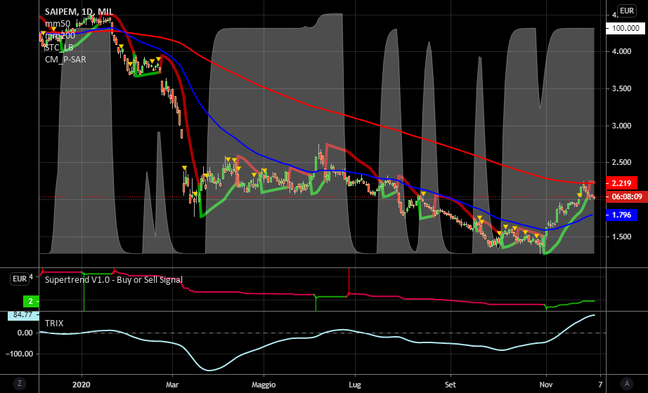 it.tradingview.com