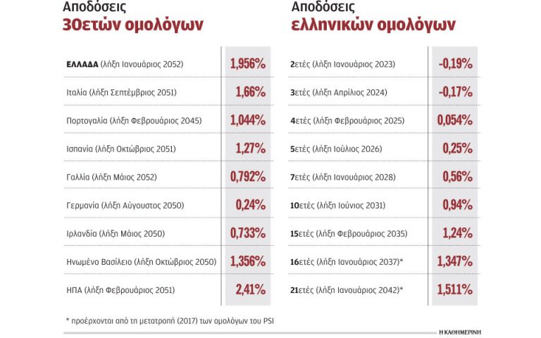Oltre 26 miliardi di offerte per l'obbligazione a 30 anni