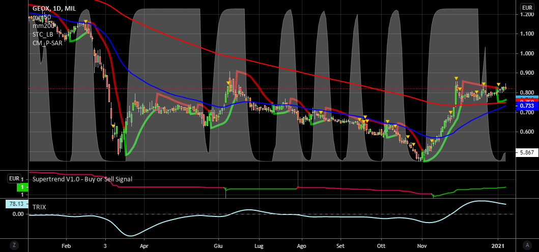 it.tradingview.com