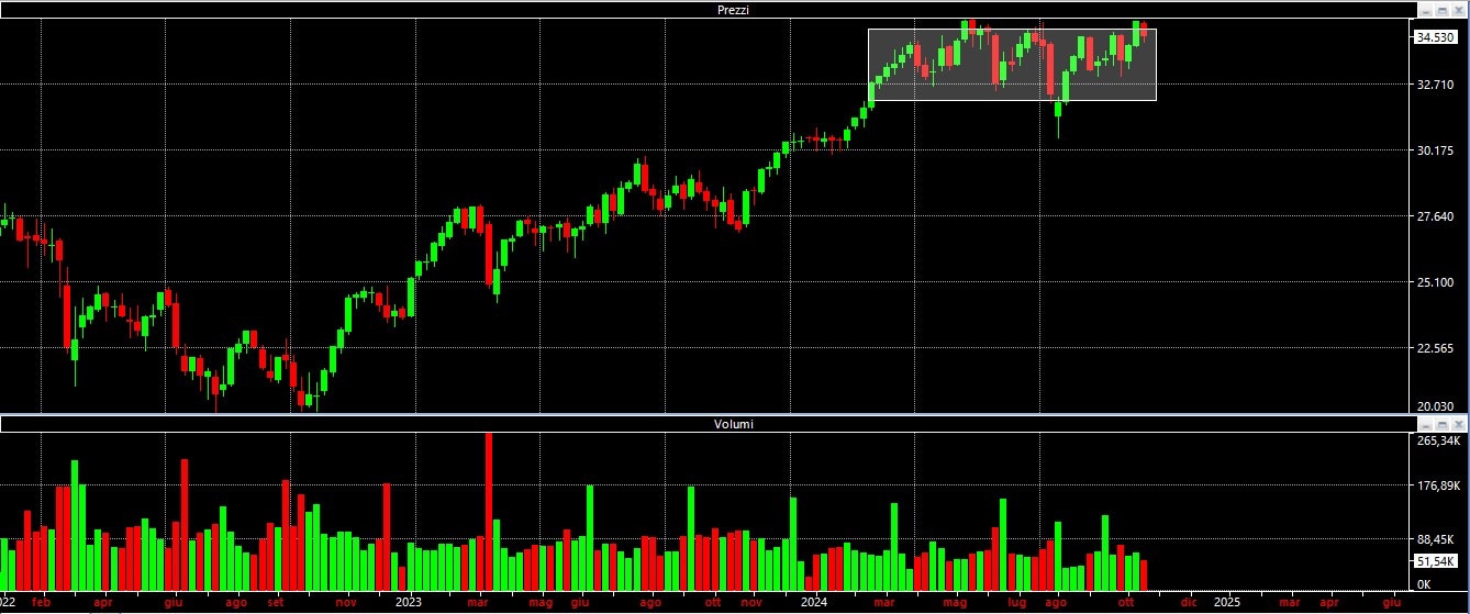 analisi-tecnica-ftsemib-28-ottobre-2024-1