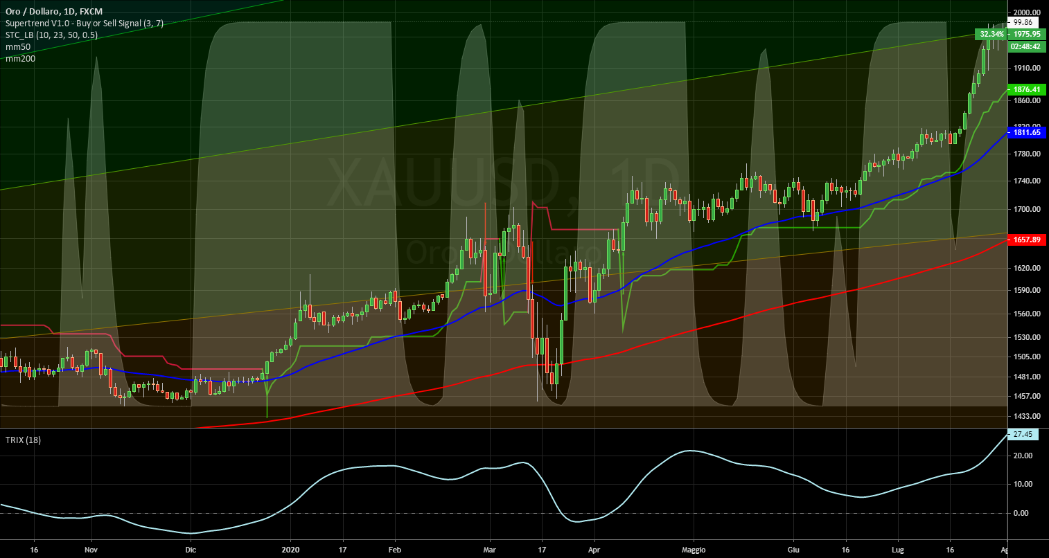 it.tradingview.com