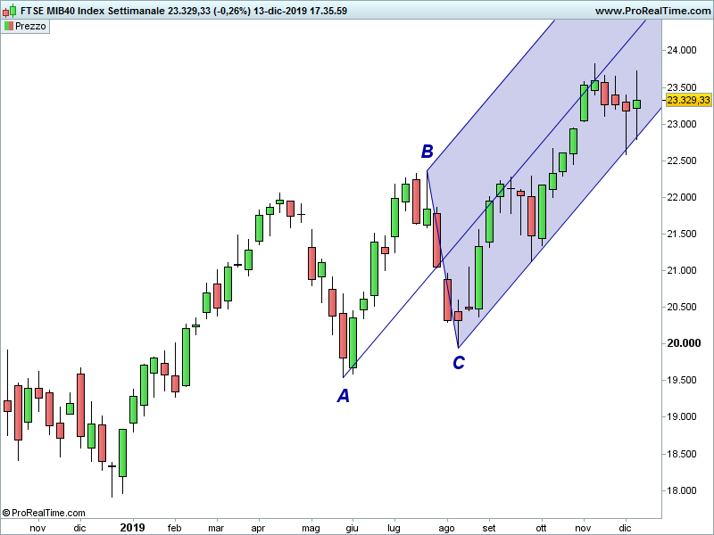 FTSEMIB-Settimanale-1.png