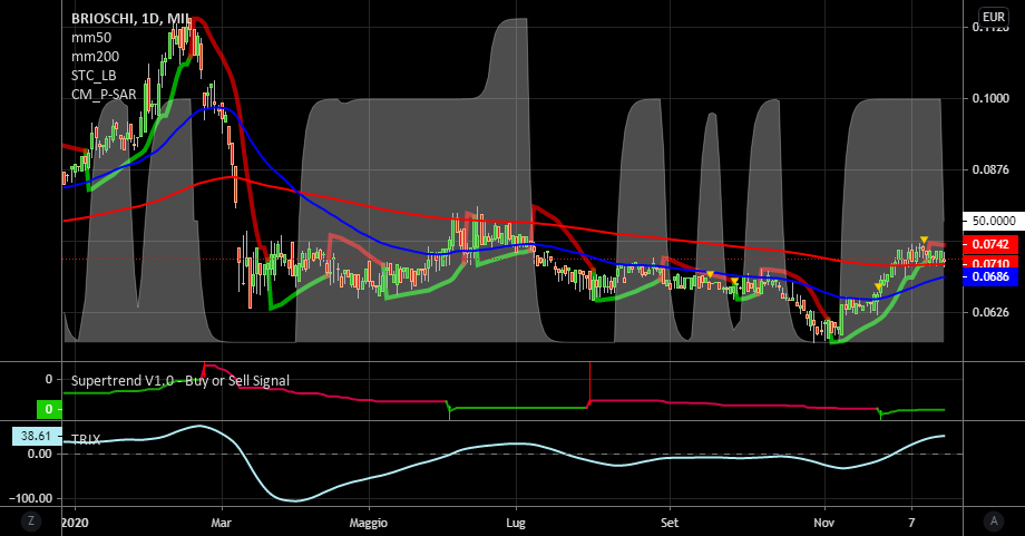 it.tradingview.com