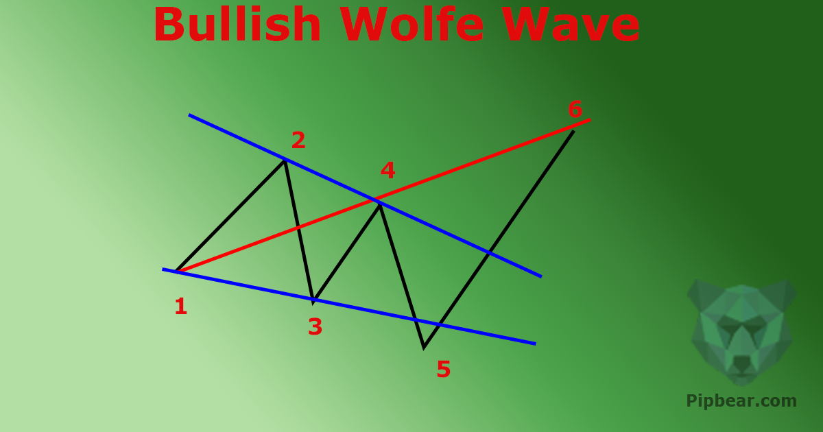 wolfe-waves-on-forex-1200x630.png