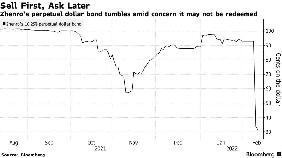 Andamento del bond perpetuo di Zhenro Properties