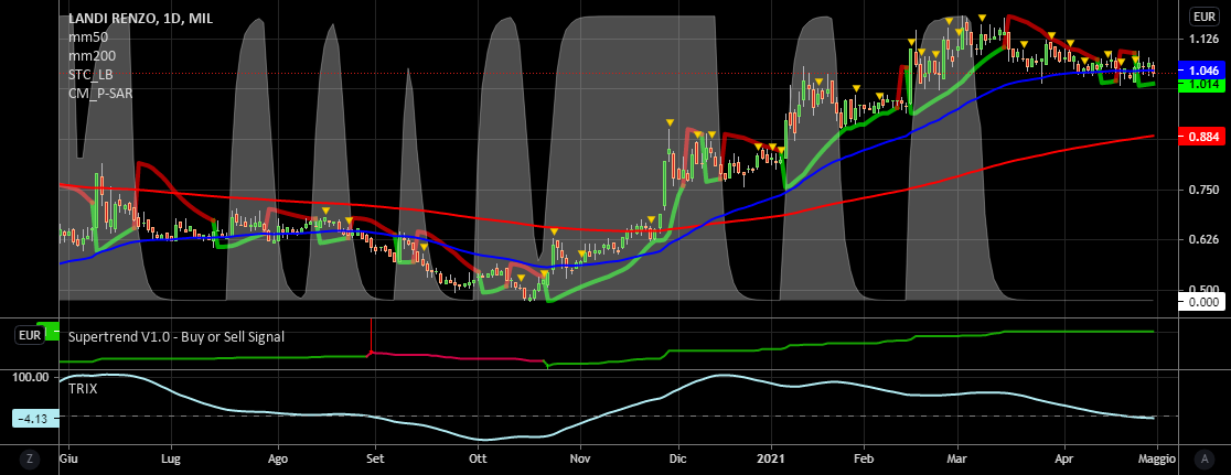 it.tradingview.com