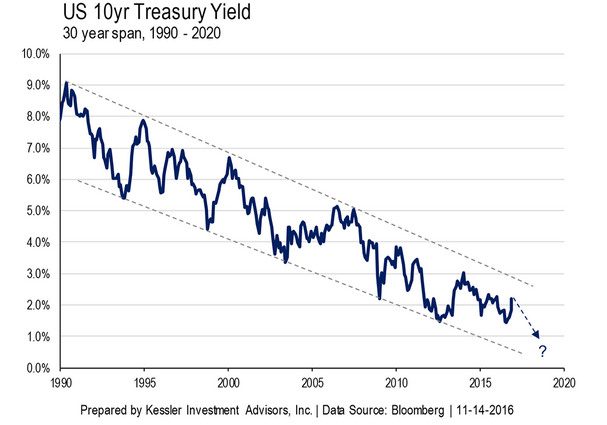 rendimenti-bond-USA.png