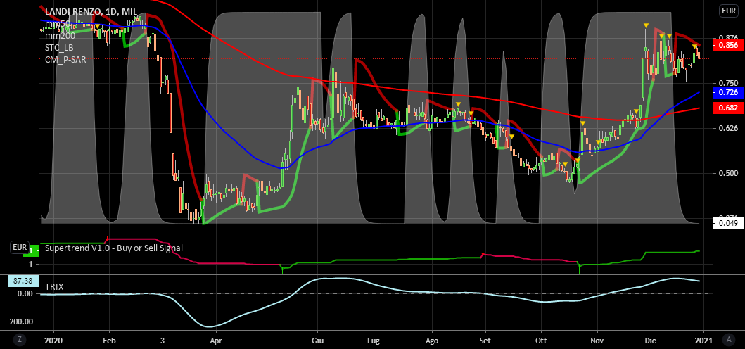 it.tradingview.com