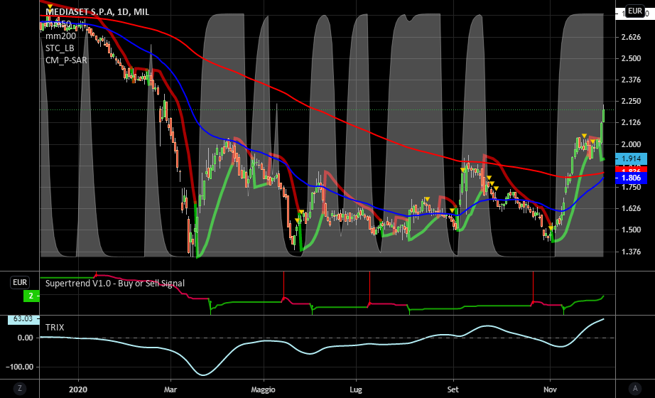 it.tradingview.com