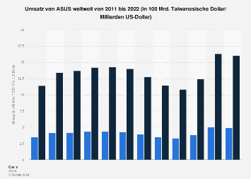 de.statista.com