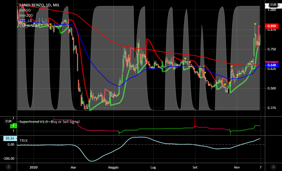 it.tradingview.com