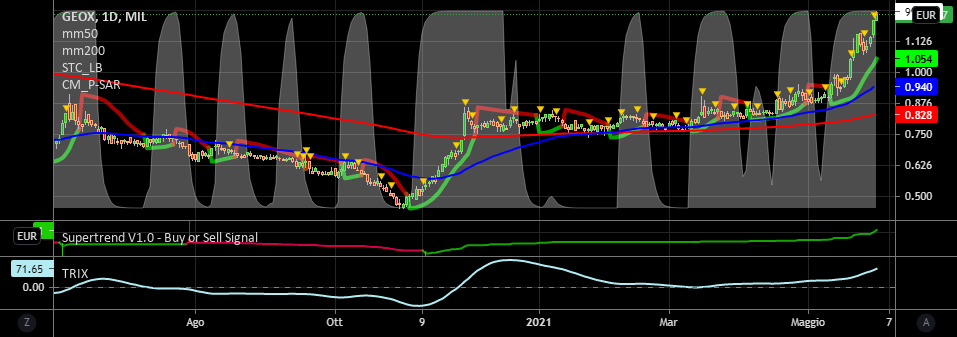 it.tradingview.com