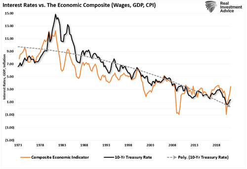 Rates-vs-Economic-Composite-.png