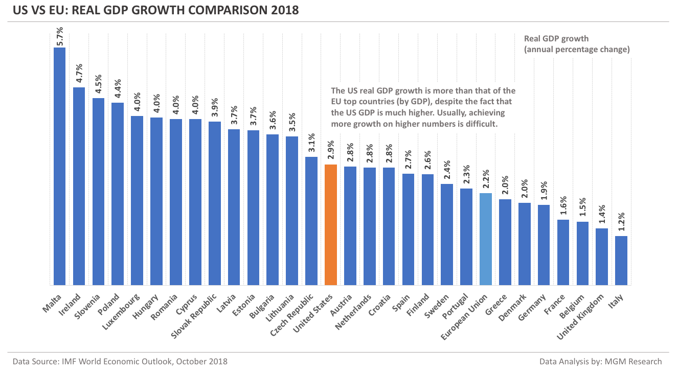 US-vs-EU-Real-GDP-growth-Comparison-2018.png