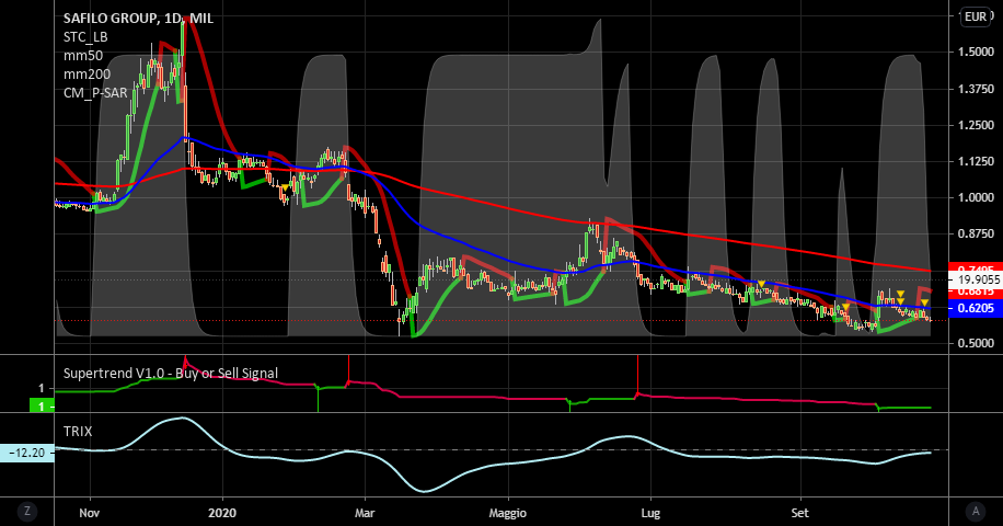 it.tradingview.com