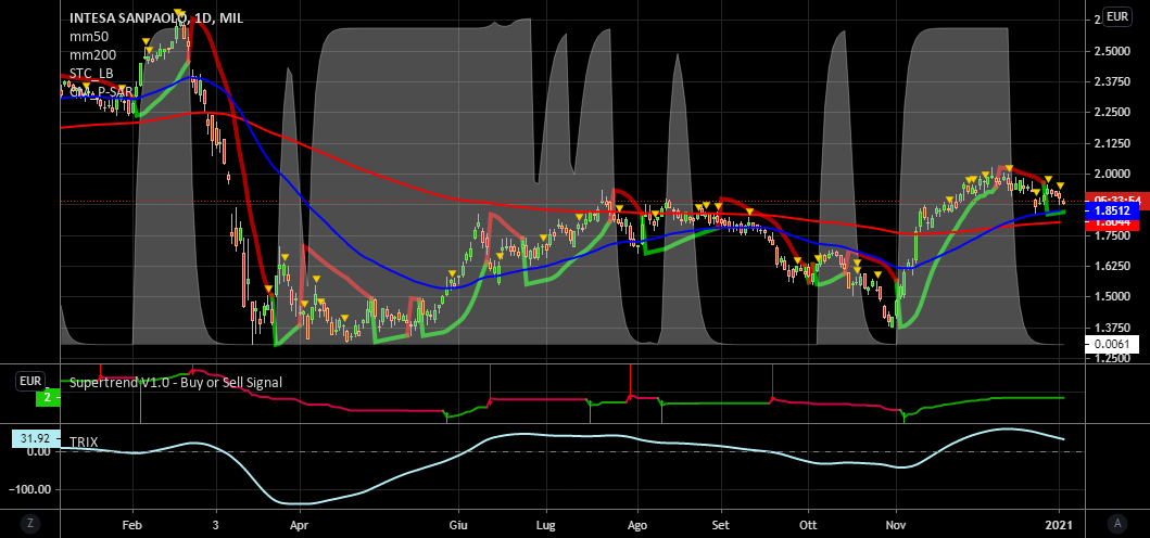 it.tradingview.com