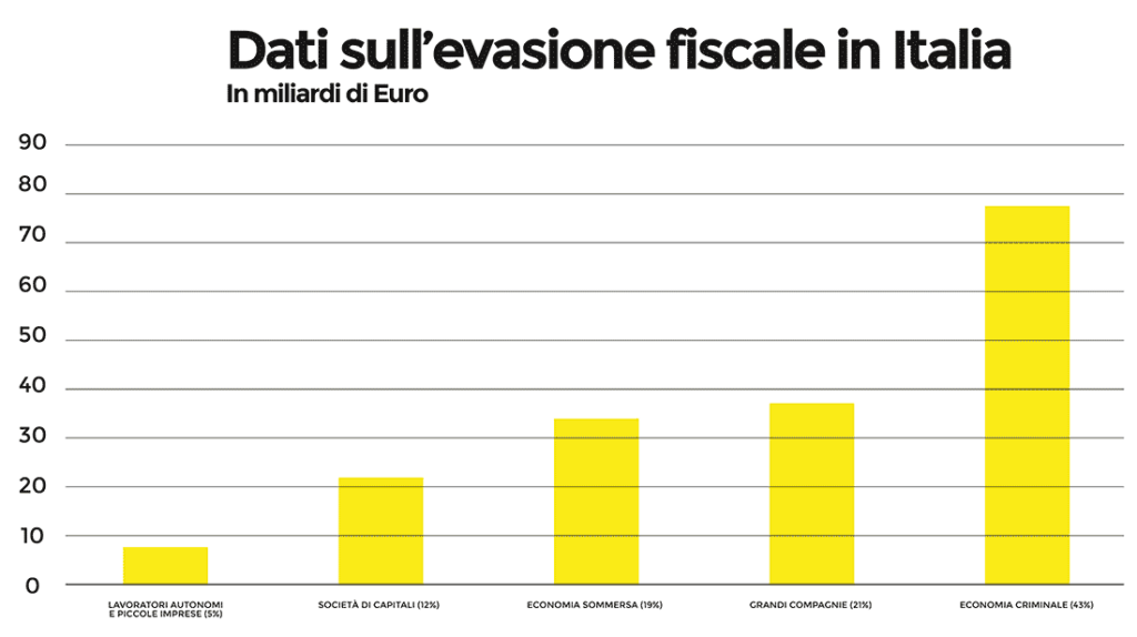 Dati sull'evasione fiscale