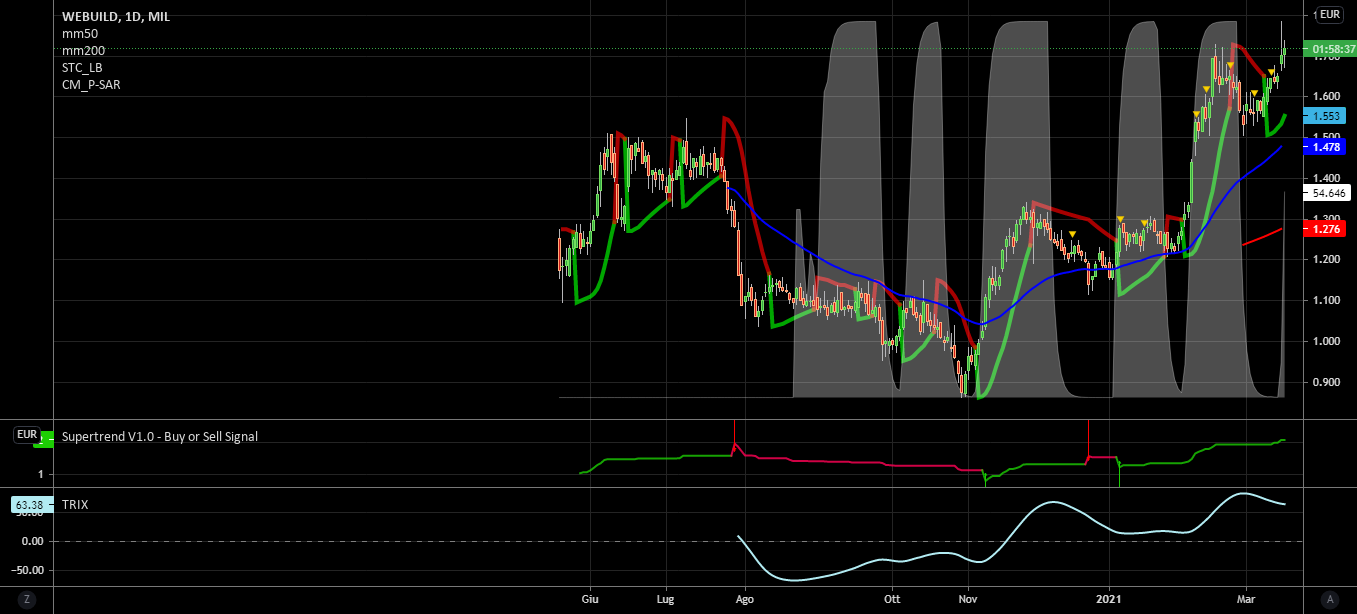 it.tradingview.com