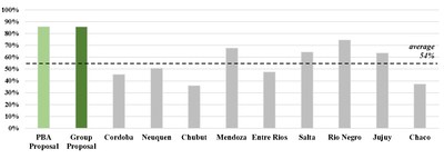 Short-term “Covid” Debt Relief: Annual Average 2021-2023 (measured as cash flow relief as a percent of contractual obligations)