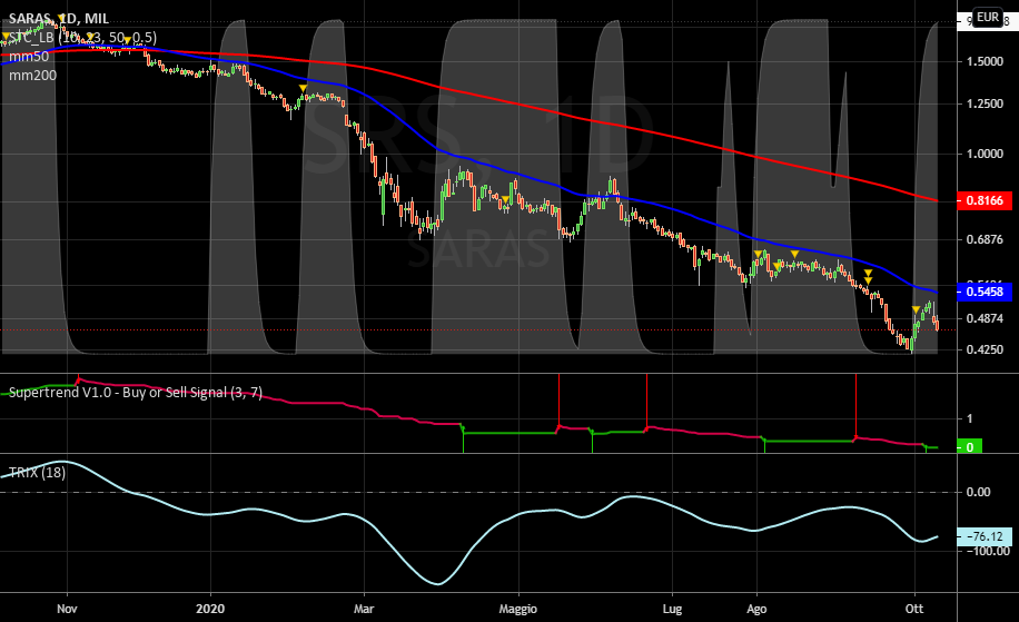 it.tradingview.com