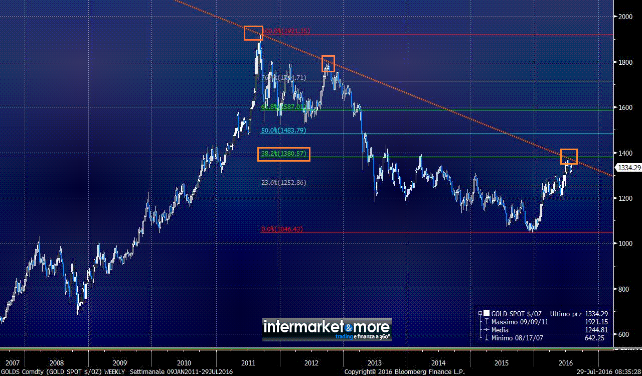 grafico-oro-settimanale-2016-trendline.gif