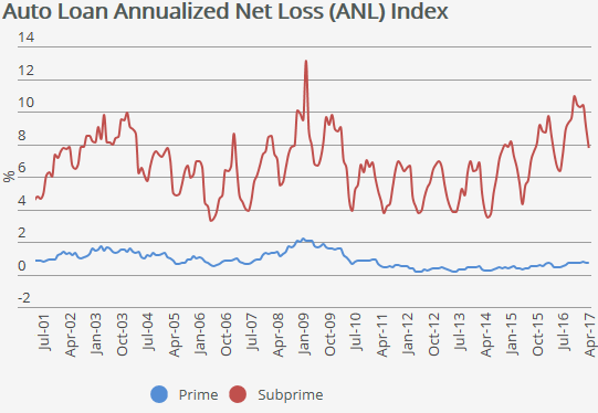 US-auto-loan-annualized-net-loss-index-Fitch.png