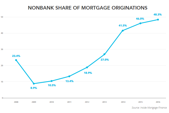 US-mortgages-nonbanks-percent-of-total1.png