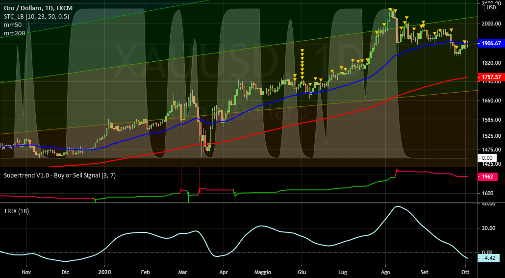 it.tradingview.com