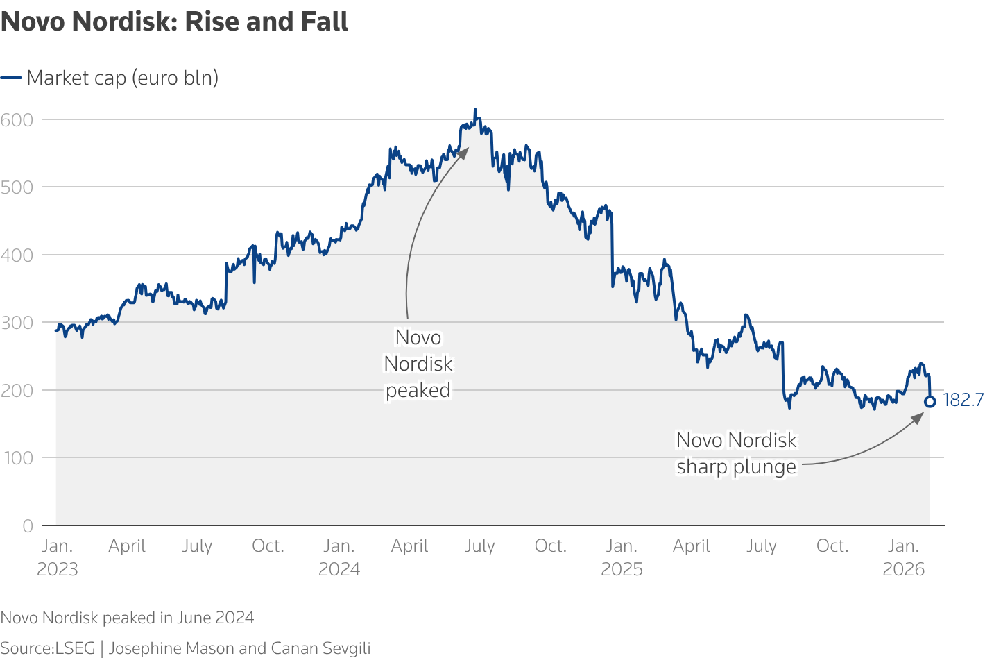 Il crollo di Novo Nordisk cancella 40 miliardi di dollari dal colosso dei farmaci contro l'obesità