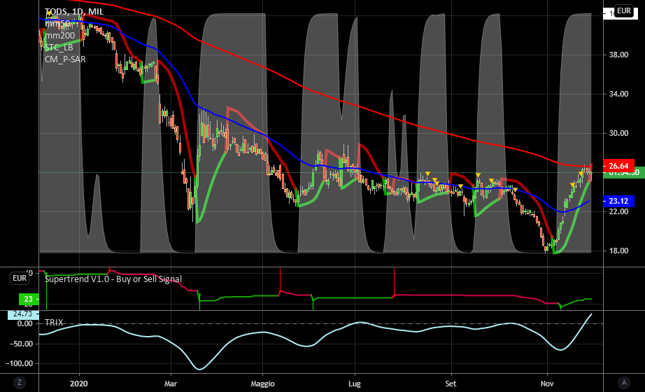 it.tradingview.com