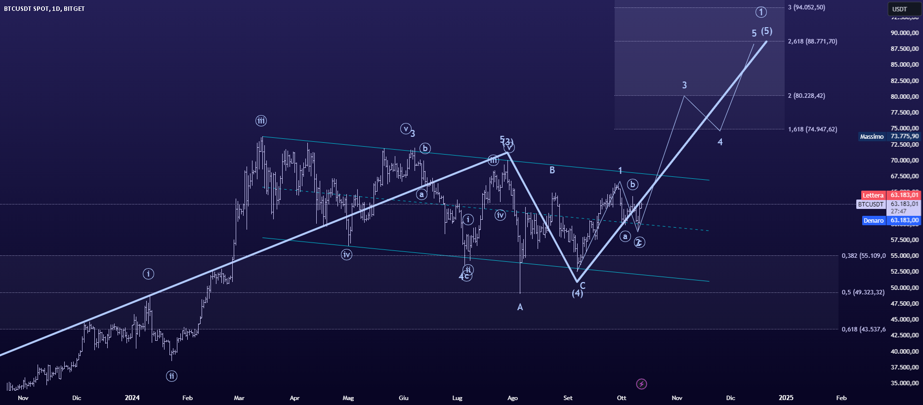 it.tradingview.com