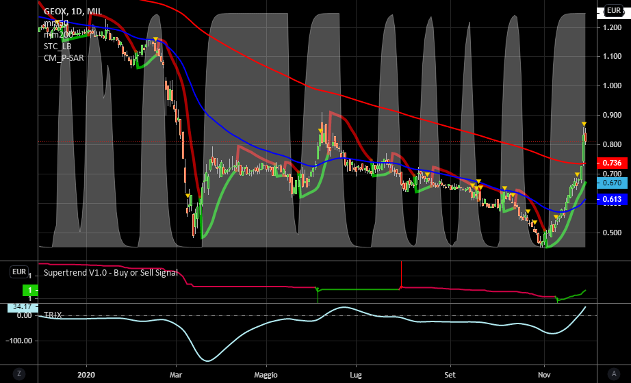 it.tradingview.com