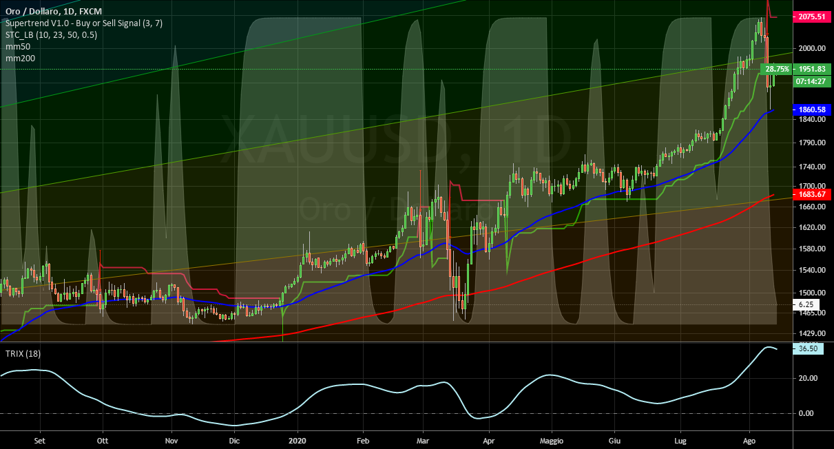 it.tradingview.com