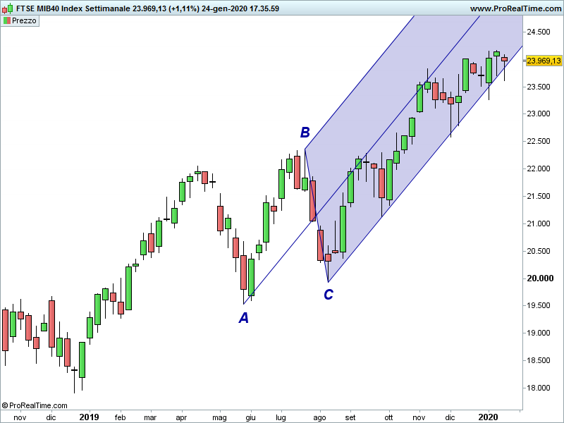 FTSEMIB-Settimanale-3.png